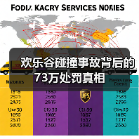 欢乐谷碰撞事故背后的73万处罚真相(图1) 欢乐谷碰撞事故背后的73万处罚真相(图1)